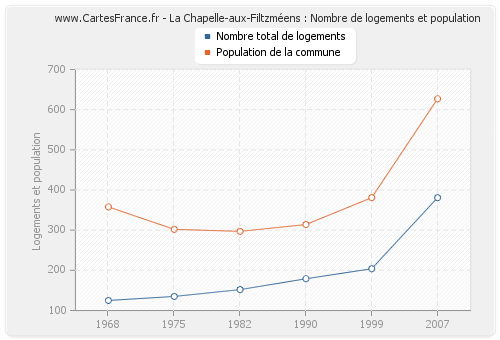 La Chapelle-aux-Filtzméens : Nombre de logements et population